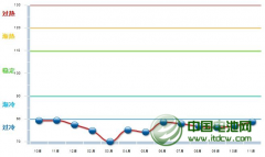 2013��1-11��늳��ИI(y��)�늳�ͬ�����L(zh��ng)14.1%