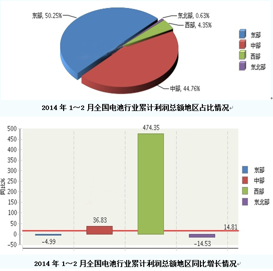 <b>2014��1��2��ȫ��(gu��)늳��ИI(y��)��Ӌ(j��)����(r��n)���~�؅^(q��)�ֲ���r</b>