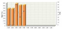 <b>2015��5��ȫ��̫���늳خa(ch��n)��ͬ�����L31.31%</b>