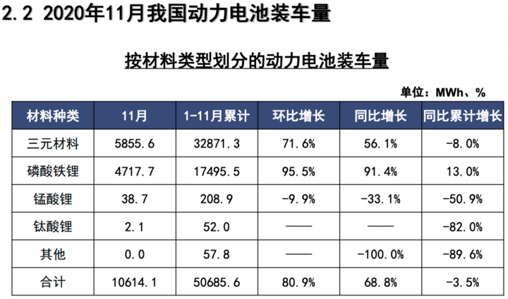 <b>11����늳��b܇��10.6GWh��ͬ������68.8%</b>