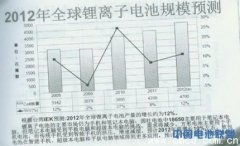 <b>2012��ȫ����x��늳�Ҏ(gu��)ģ�A(y��)�y(c��)</b>