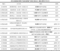 <b> �K��-��ͨ�؅^(q��)����x��늳�늽�Һ�a(ch��n)�I(y��)����P(gu��n)��I(y��)����ֹ2012��9</b>