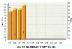 1-4��ȫ��(gu��)Ҏ(gu��)ģ����̫�(y��ng)��늳خa(ch��n)�����L(zh��ng)32.58%