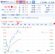 ��ِ늳أ����F(xi��n)�I�I(y��)����87.24�|Ԫ ͬ�����L3.44%