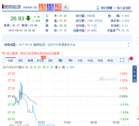 <b>�i�x��Դ��һ���Ȍ�(sh��)�F(xi��n)�I��2.92�|Ԫ ͬ���ϝq23.26%</b>