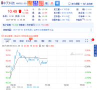 <b>����Ƽ�������Դ��(sh��)�F(xi��n)�I��6.13 �|Ԫ ͬ�����L135.19%</b>