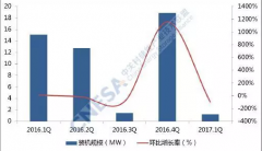 <b>�Ї�2017��һ��������Ͷ�\(y��n)늻��W(xu��)�����(xi��ng)Ŀ1.25MW��ͬ���½�92%</b>