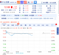 <b>�L(zh��ng)�@���F(tu��n)���Ƀr(ji��)��q��6% ����������\����λ��</b>