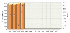 <b>2017��4��ȫ���A����늳خa(ch��n)��ͬ�����L1.68%</b>