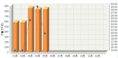 <b>2017��5��ȫ��̫���늳خa(ch��n)��ͬ�����L(zh��ng)20.61%</b>