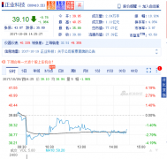 <b>���I(y��)�Ƽ���ǰ�����ȃ�����(r��n)���L(zh��ng)265%</b>