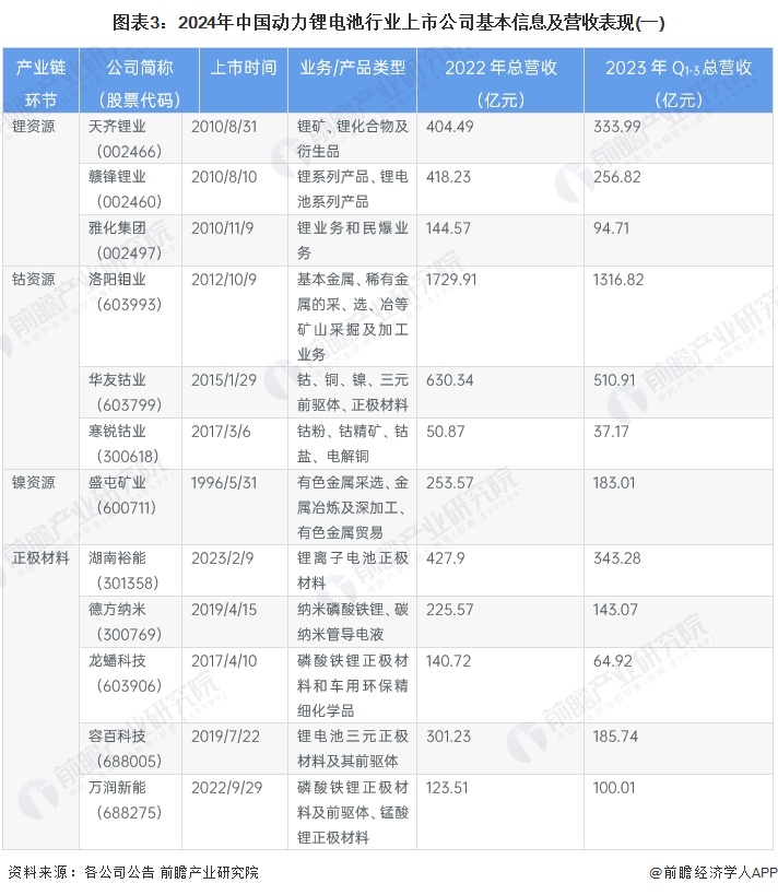 圖表3:2024年中國動力鋰電池行業(yè)上市公司基本信息及營收表現(xiàn)(一)