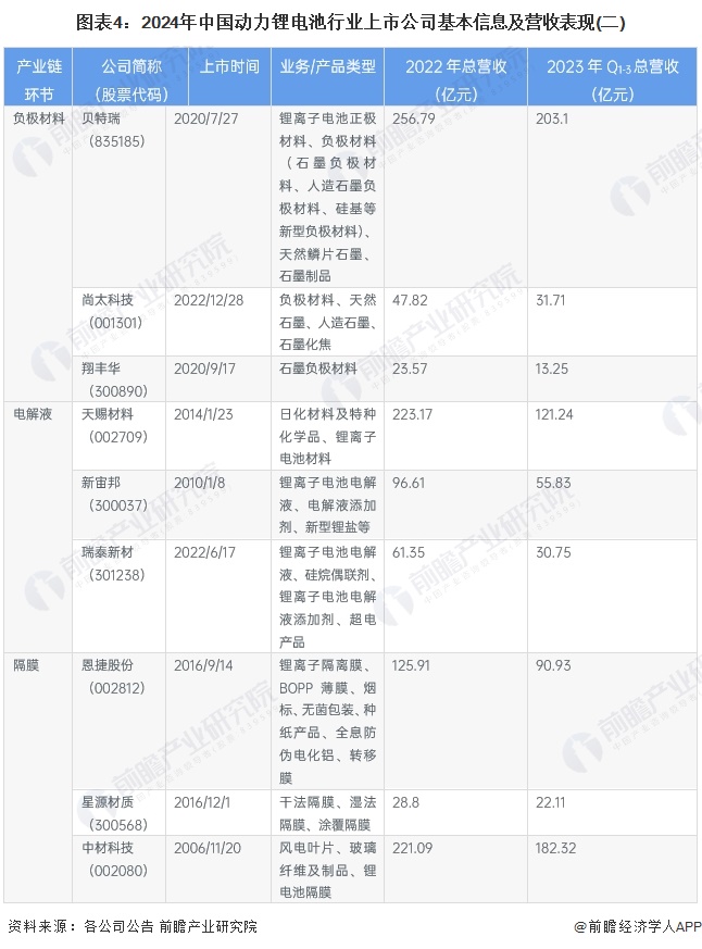 圖表4:2024年中國動力鋰電池行業(yè)上市公司基本信息及營收表現(xiàn)(二)