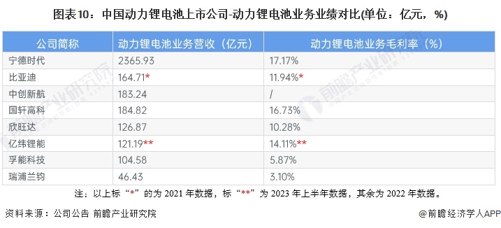 圖表10:中國動力鋰電池上市公司-動力鋰電池業(yè)務(wù)業(yè)績對比(單位:億元,%)