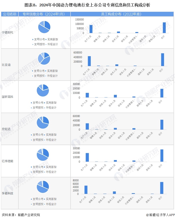 圖表8:2024年中國動力鋰電池行業(yè)上市公司專利信息和員工構(gòu)成分析