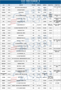 <b>���Y1200���|��2024��һ���Ȅ�(d��ng)��늳���Ͷ���(xi��ng)Ŀ��a(ch��n)�ܳ�320GWh</b>